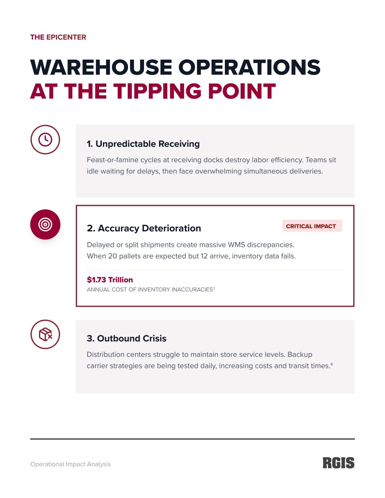 Interior spread, Warehouse Operations at the Tipping Point, three numbered findings with one flagged critical